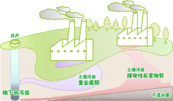 土壌汚染の図解